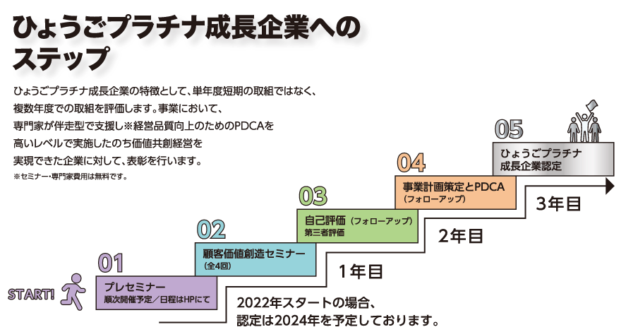 ひょうごプラチナ成長企業へのステップ